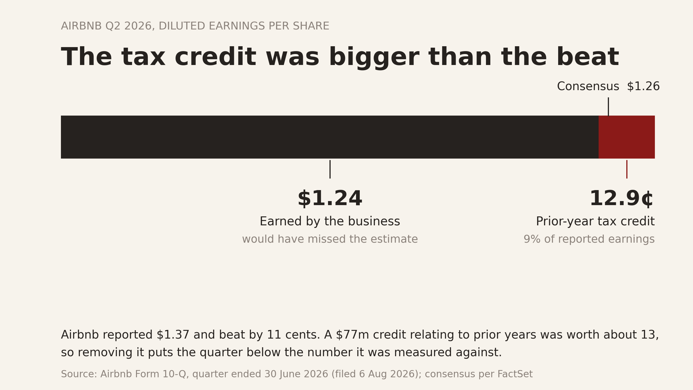 Bar showing Airbnb's reported diluted earnings per share of $1.37 for the second quarter of 2026, split into $1.24 earned by the business and 12.9 cents from a prior-year tax credit. The consensus estimate of $1.26 falls inside the tax-credit portion.
