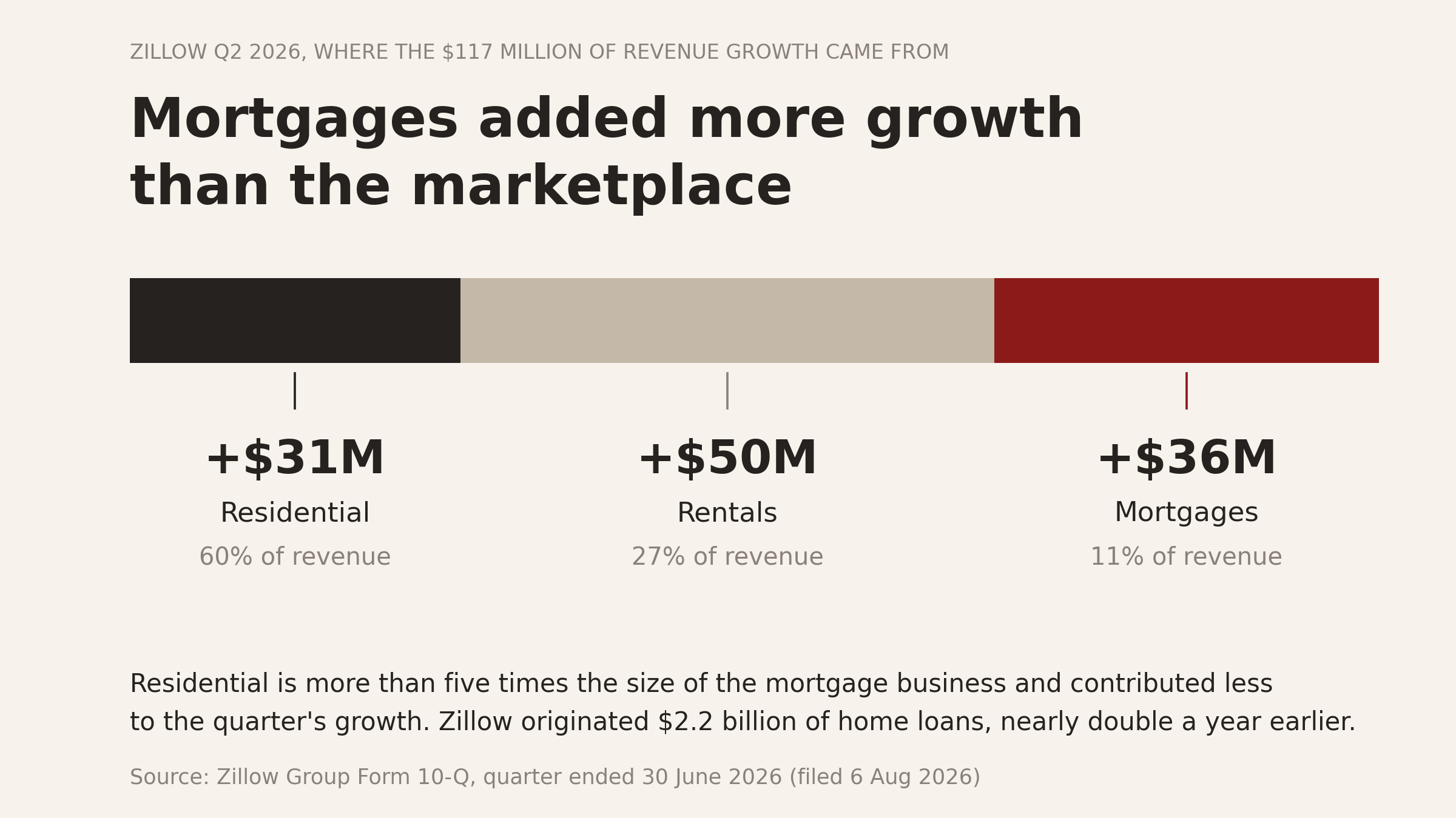 Stacked bar dividing Zillow's $117 million of second-quarter revenue growth into $31 million from Residential, $50 million from Rentals and $36 million from Mortgages. Residential is 60 percent of revenue, Rentals 27 percent and Mortgages 11 percent.