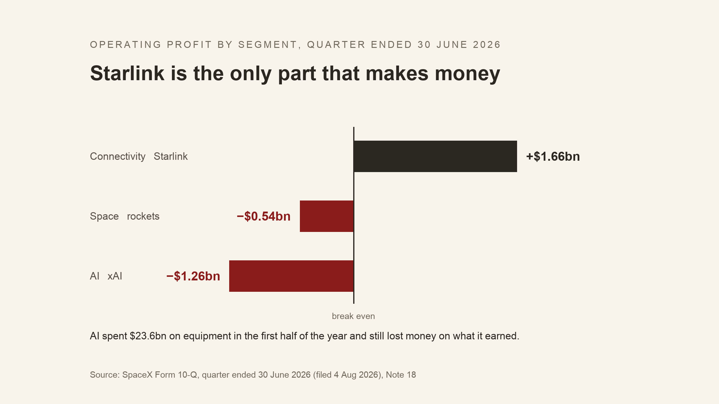 Horizontal bar chart of SpaceX operating profit by segment for the quarter ended 30 June 2026. Connectivity, which is Starlink, is the only positive bar at plus 1.66 billion dollars. Space is minus 0.54 billion and AI is minus 1.26 billion.